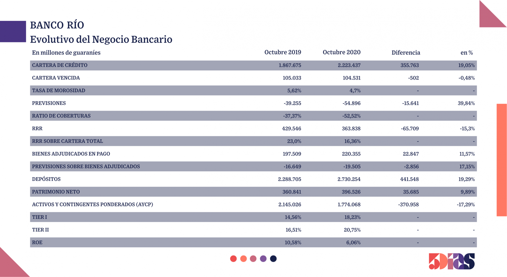 La cartera de créditos del Banco Río aumentó 19 05 a octubre Bancos