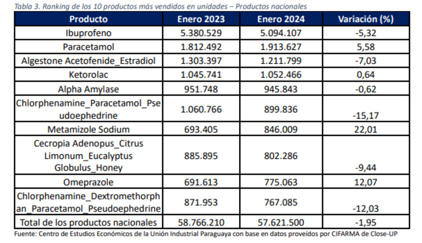 Sector farmacéutico vendió más de 87 millones de unidades en un año en