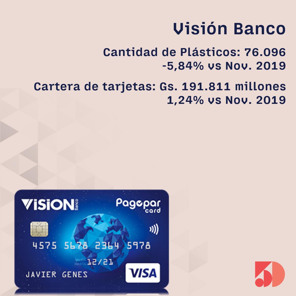 A noviembre la cartera de crédito con tarjetas del Visión Banco