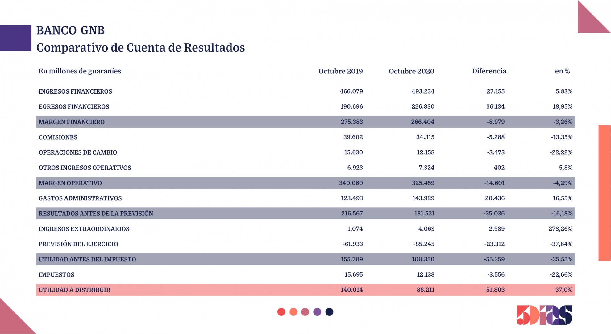 Un 37,0 cayeron las utilidades del Banco GNB en octubre Bancos 5Días