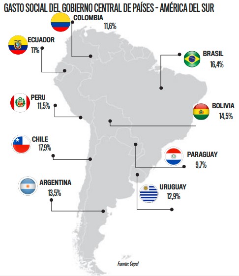 Paraguay sigue siendo el país con menor gasto público social de la región | Análisis Macro | 5Días