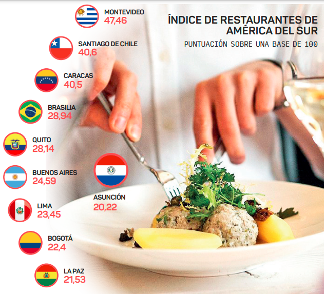 Índice de Restaurantes ubica a Asunción como la capital más barata para comer | Análisis Macro | 5Días