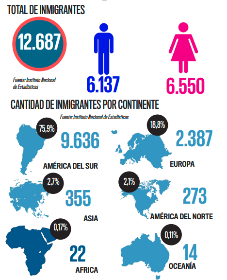Estas son las comunidades de inmigrantes con mayor presencia en Paraguay | Análisis Macro | 5Días