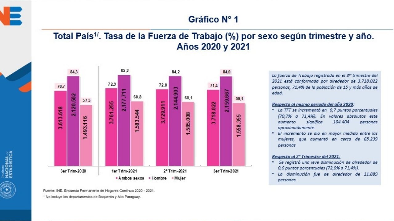 Tasa De Ocupación Sube 18 Puntos En El Tercer Trimestre Análisis Macro 5días 8364