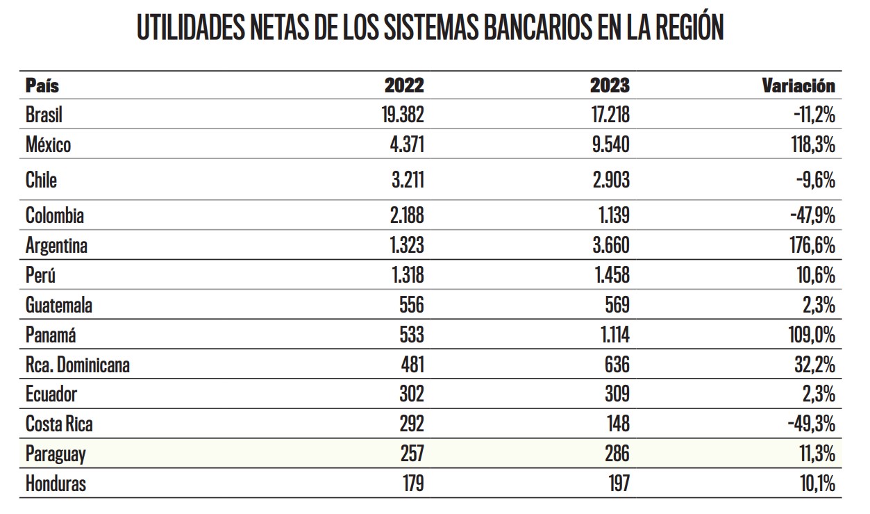 Paraguay se ubica entre países con crecimiento en utilidades netas bancarias | Economía y Finanzas | 5Días