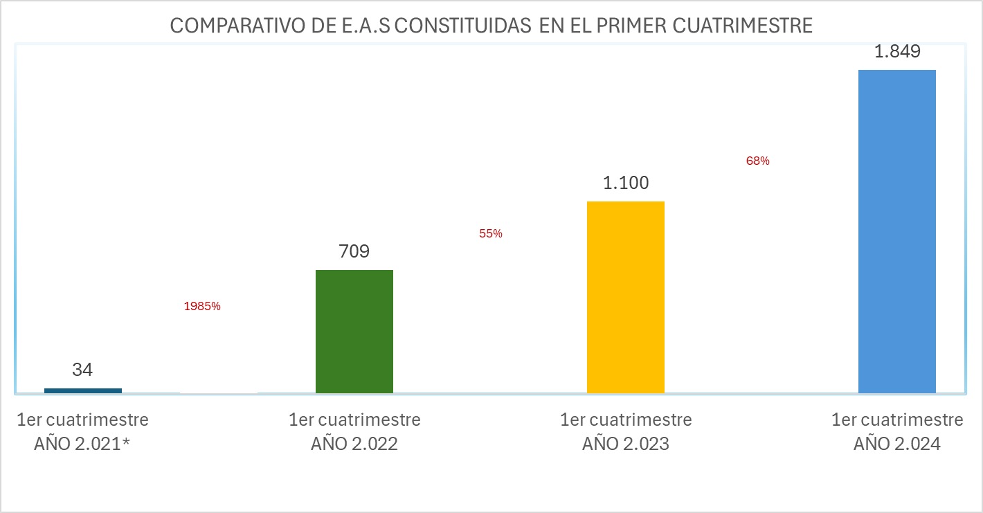 Cerca de USD 500 millones suma el capital social por apertura de EAS ...