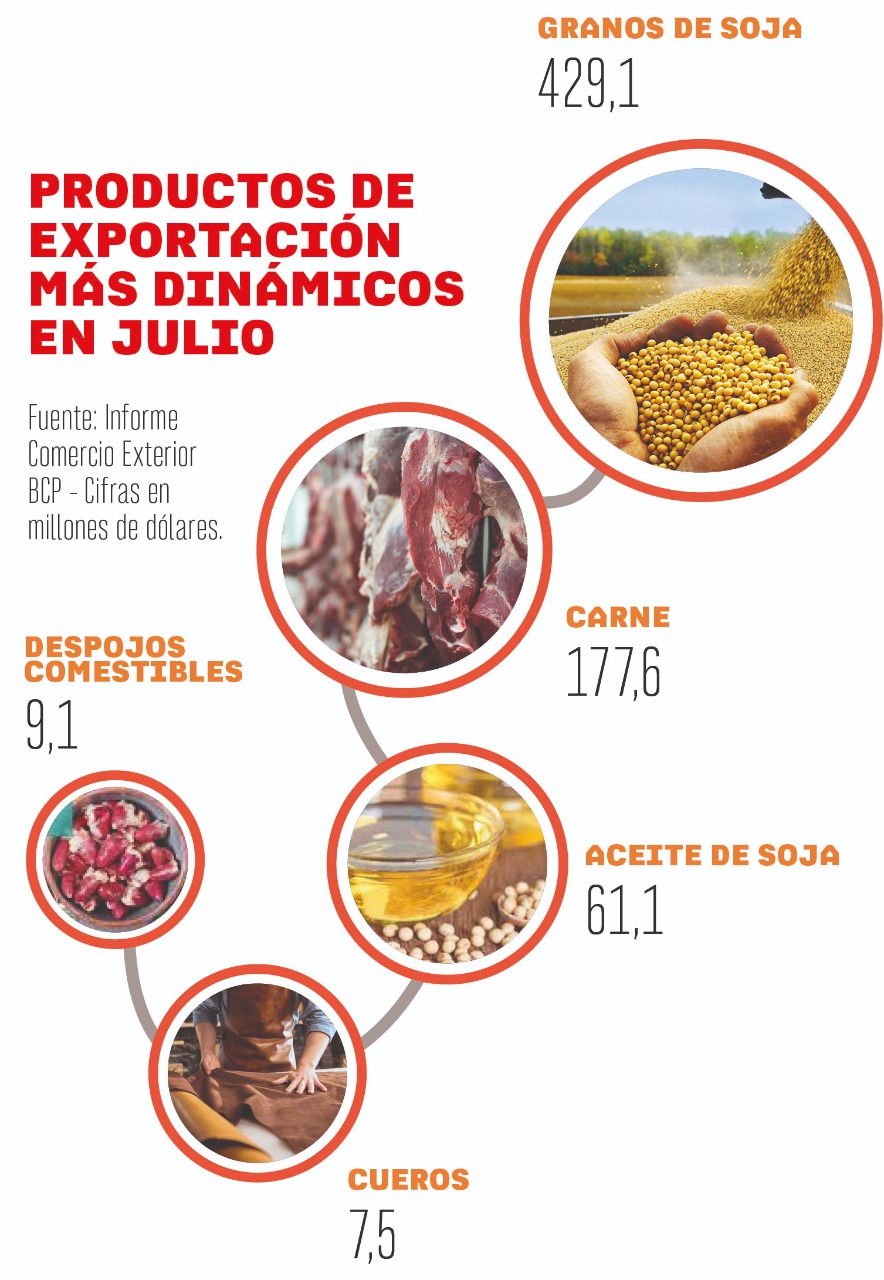 Los Dos Productos Más Exportados Movieron Us 606 Millones En Julio Exportaciones 5días