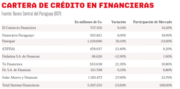 Casas de créditos | 5Días