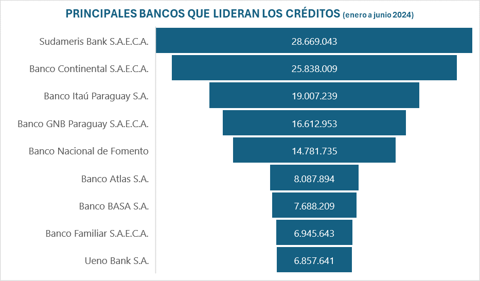 Sudameris Bank Encabeza El Ranking De Cr Ditos Otorgados A Junio Bancos D As