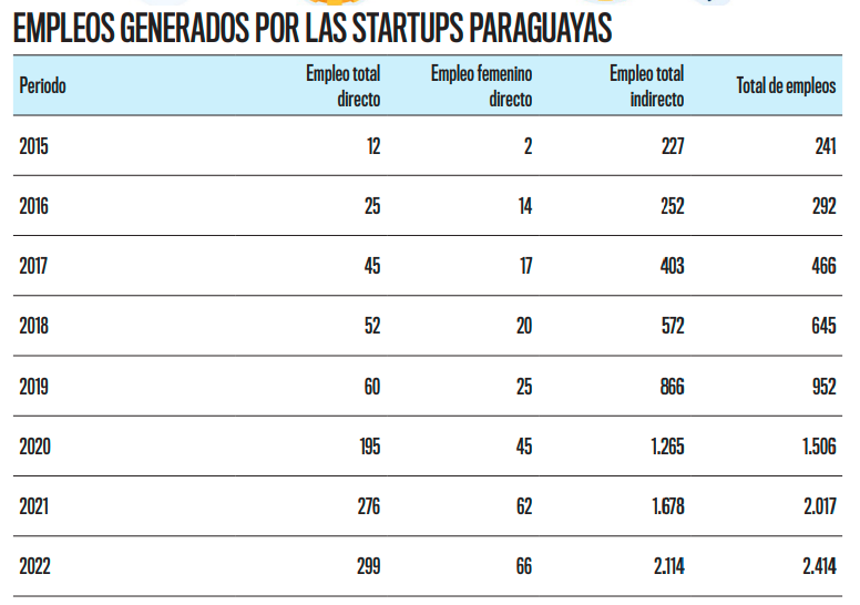 En ocho años, empleos generados por startups paraguayas crecieron casi 10 veces | Tecnología | 5Días