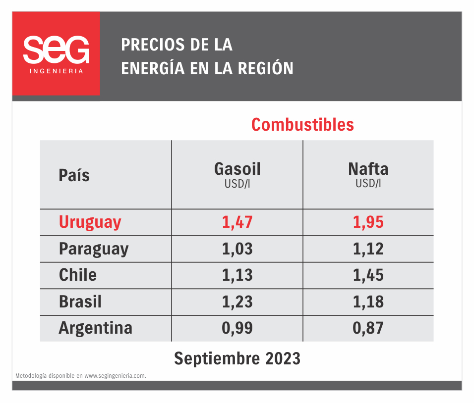 Paraguay uno de los países con el combustible más barato de la región | Locales | 5Días