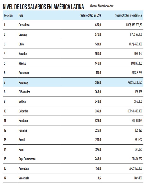 Paraguay ocupa el séptimo lugar en ranking salarios mínimos de la