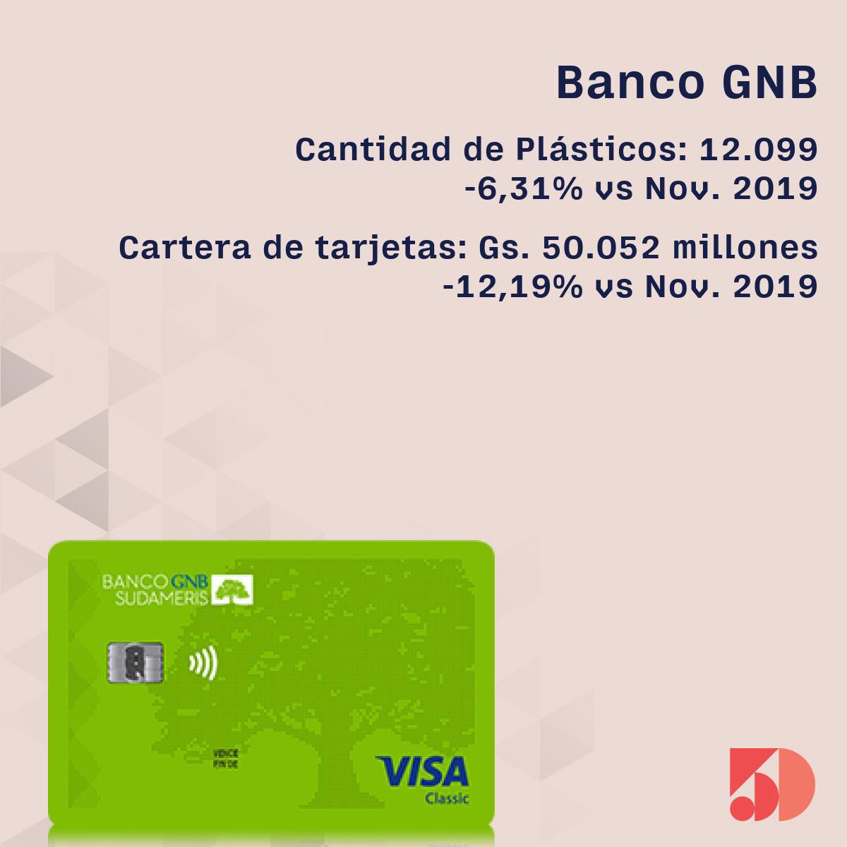 A Noviembre, El Saldo En Cartera De Tarjetas Del Banco GNB Cerró En US ...